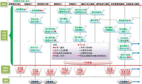 軟件實現過程中的可交付產品及其評審、審計與基線管理示意圖解析