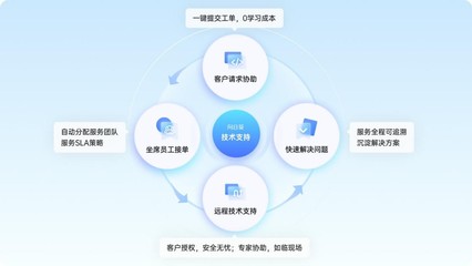 企業搭建遠程技術支持體系,這幾個方面很重要